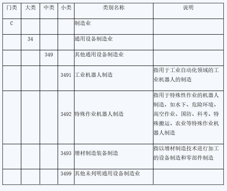 《國民經(jīng)濟(jì)行業(yè)分類》中碼垛機器人制造相關(guān)行業(yè)明細(xì)表 　